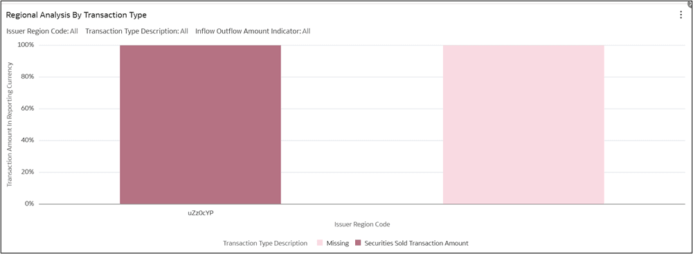 Regional Analysis by Transaction Type