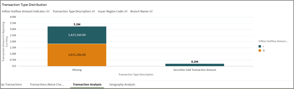 Transaction Type Distribution