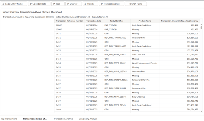 Transactions Above Chosen Threshold