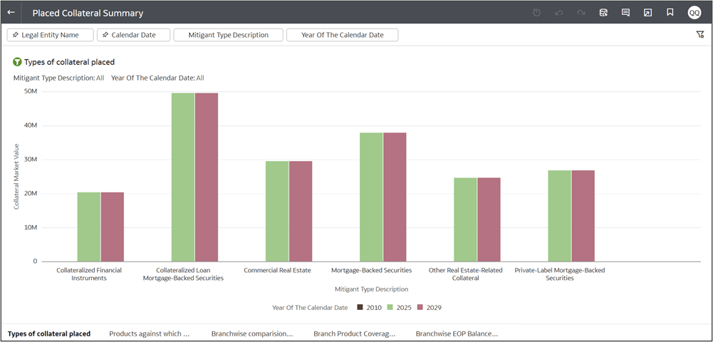 Types of Collateral Placed