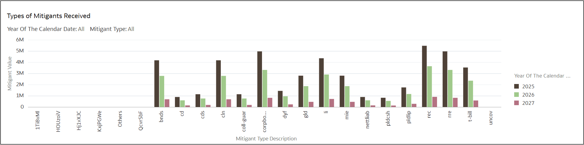 Types of Mitigants Received Types of Mitigants Received