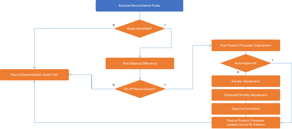 This image displays the Balance Reconciliation Rule for General Ledger to Product Processor Workflow