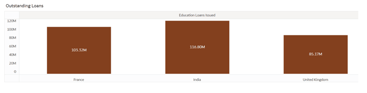 Drilldown at Country