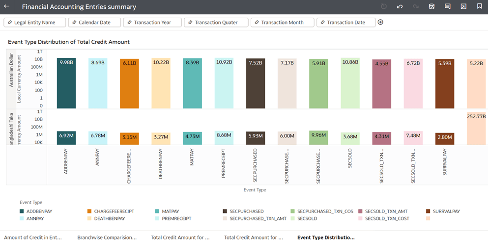 Event Type Distribution of Total Credit Amount Event Type Distribution of Total Credit Amount