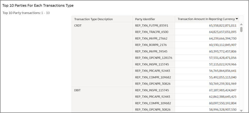 Parties by Transaction Type