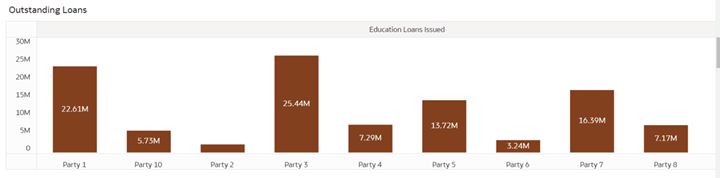 Party Name Drill down
