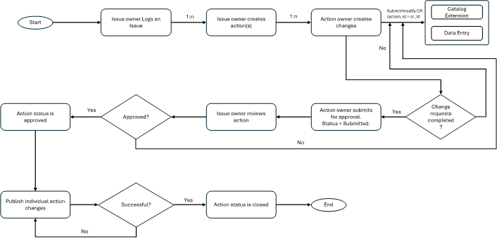 Approval Workflow for Issues and Actions Start