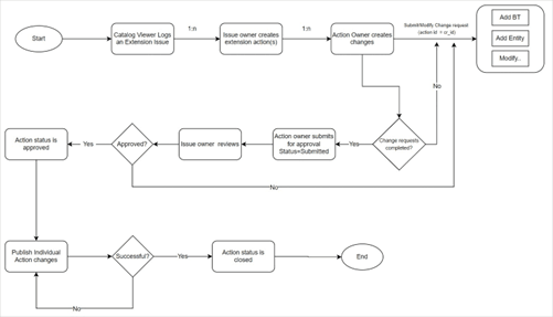 Approval Workflow for Issues and Actions