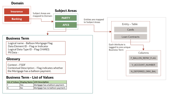 Data Catalog components
