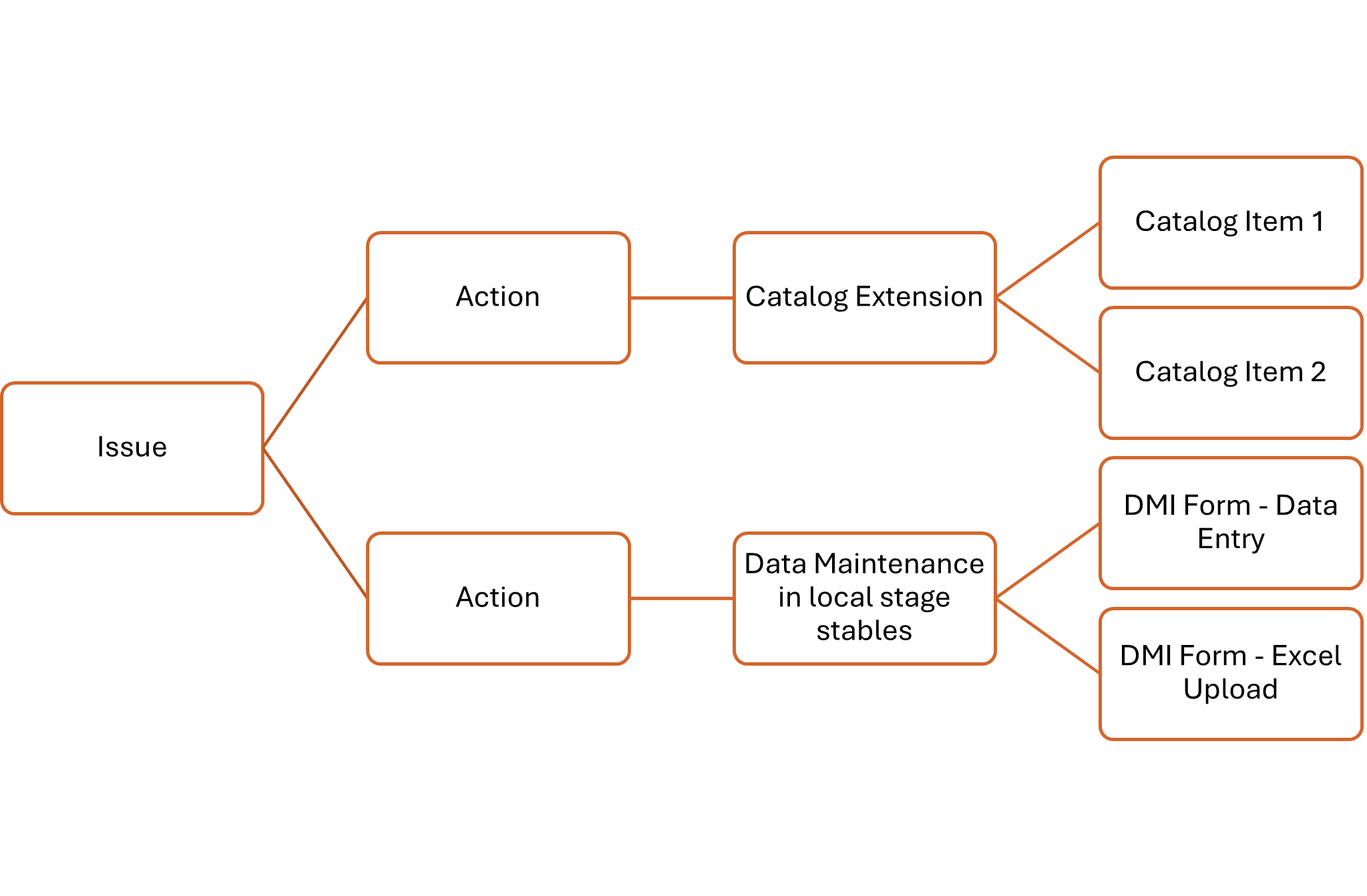 Tracking and Work flow