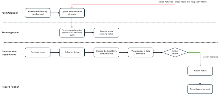 For Data Management through Excel Upload