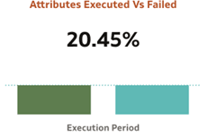 Attributes Executed Vs Failed (Bar Chart)