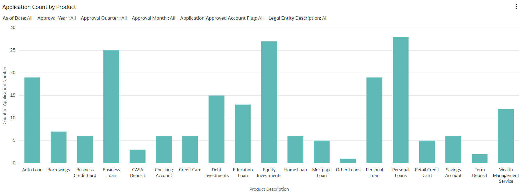 Application Count by Product