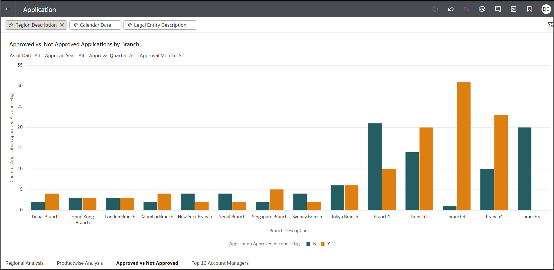 Approved vs Non Approved Application