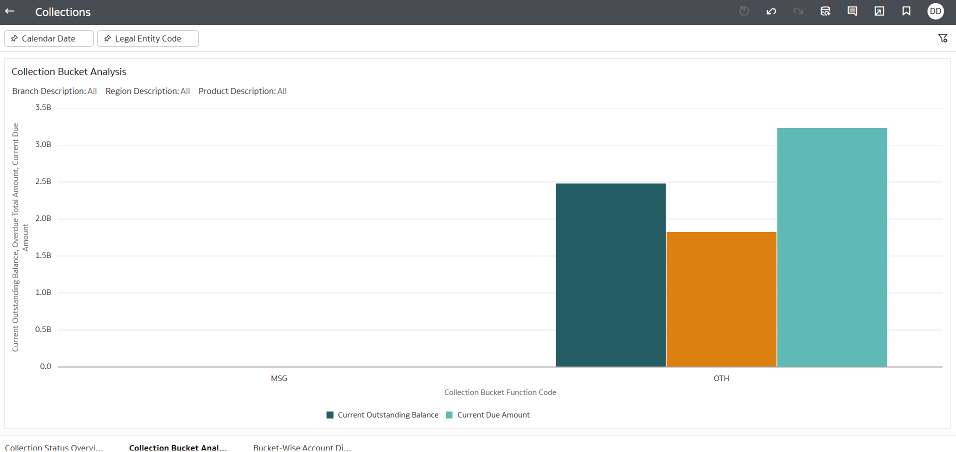 Collection Bucket Analysis