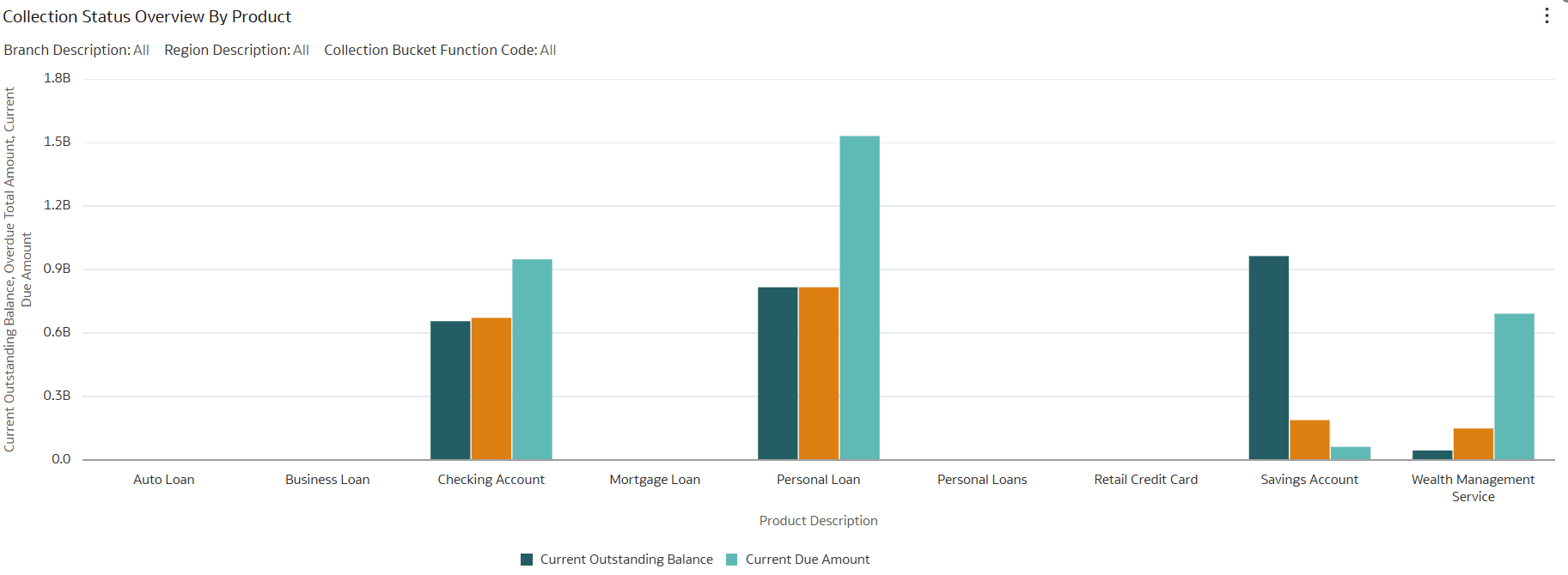 Collection Status Overview By Product