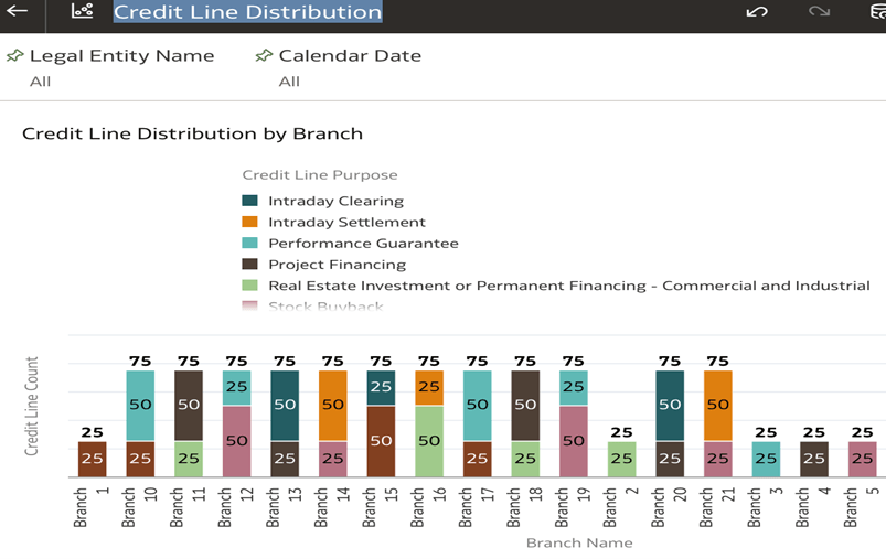 Credit Line Distribution
