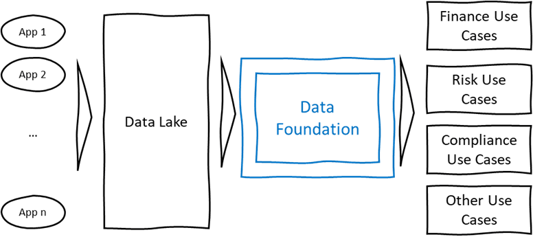 Data Foundation