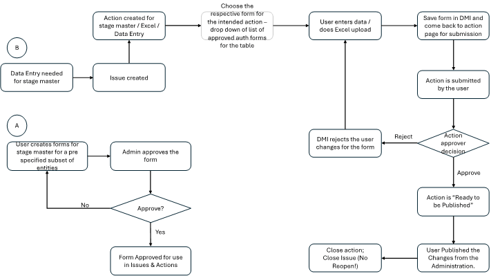 DMI Process Flowchart