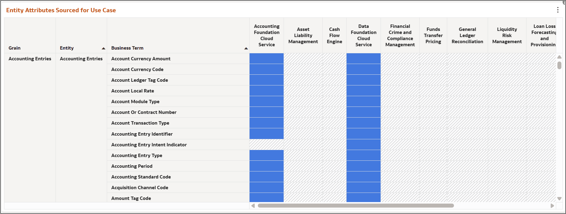Entity Attributes Sourced for Use Case