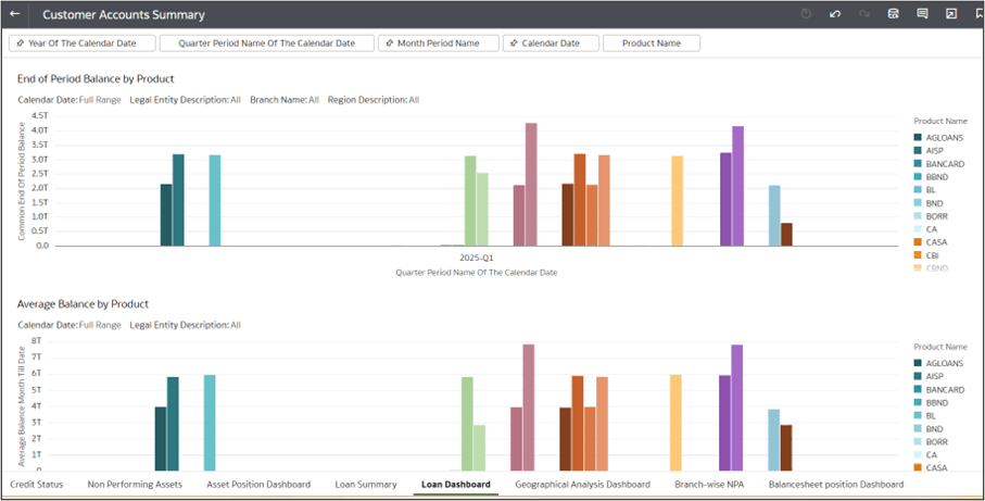 Product Balance Overview