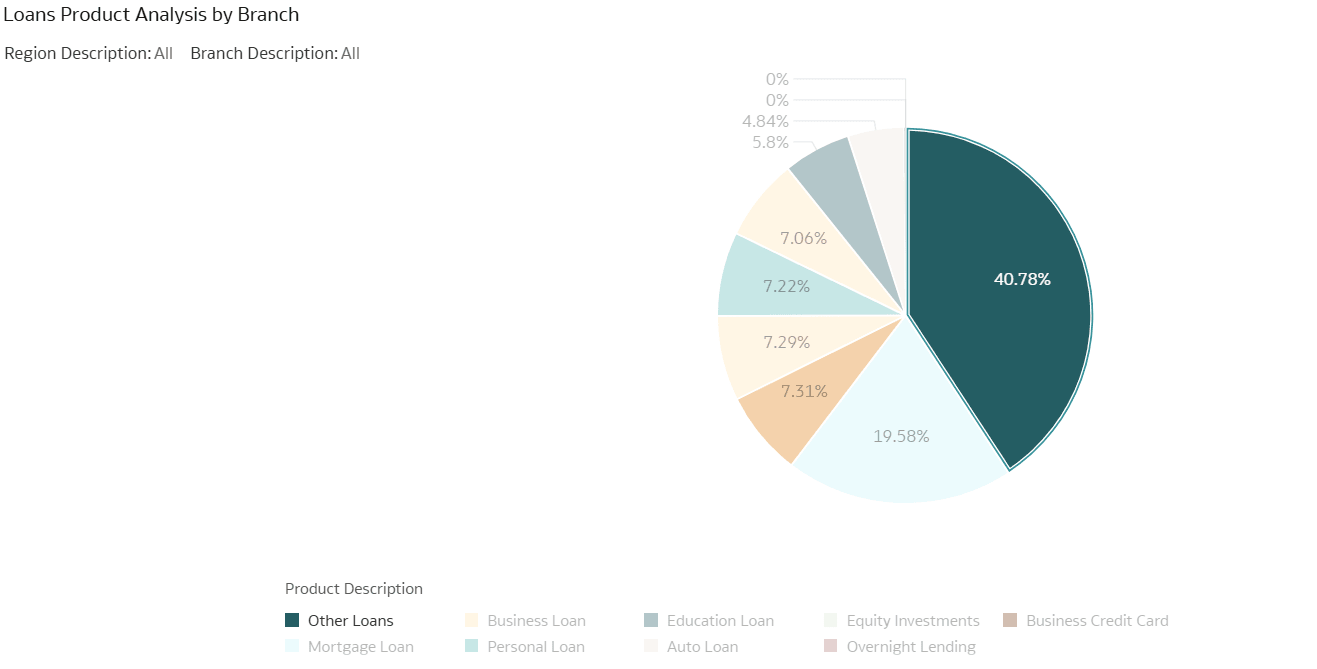 Loan Product Analysis by Branch