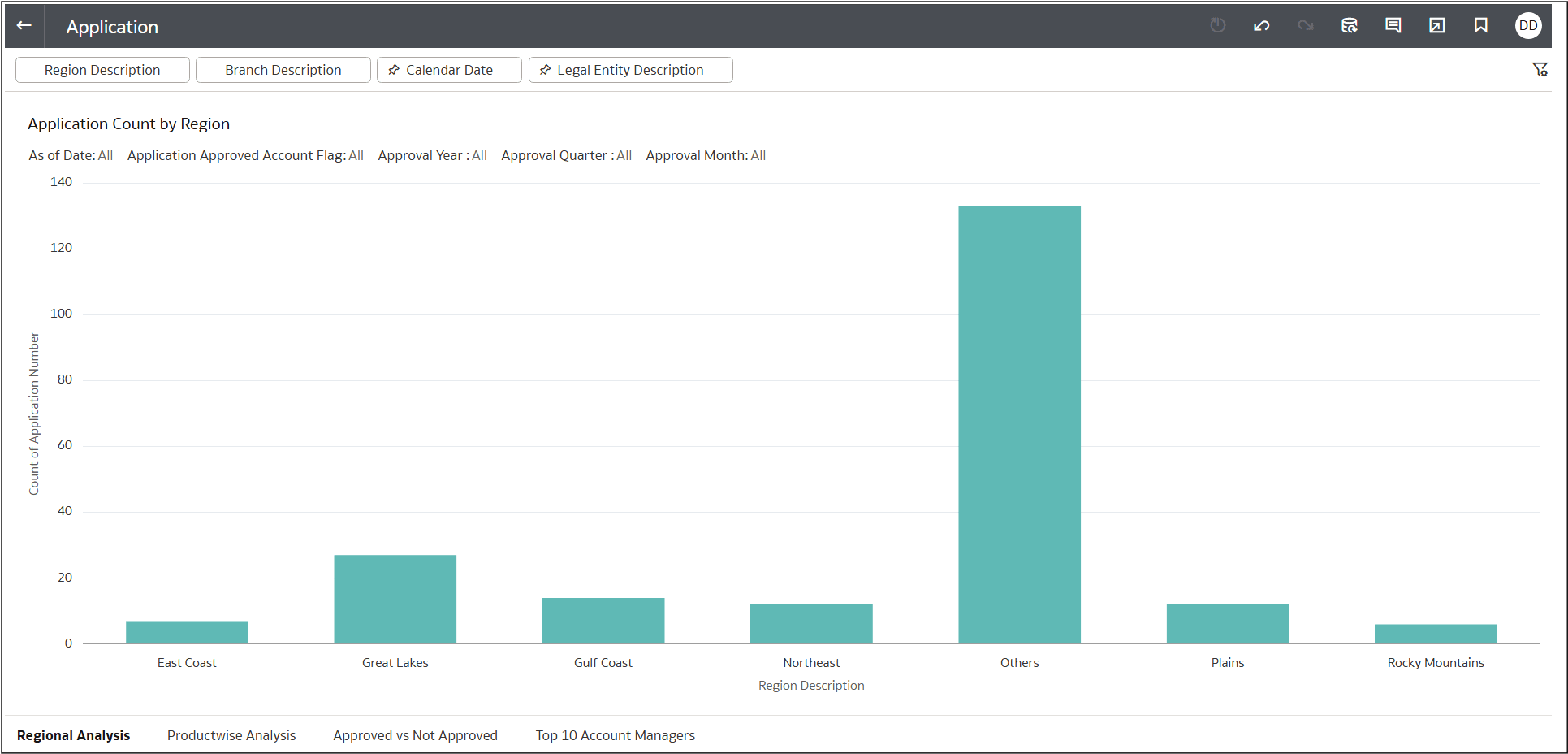 Regional Analysis – Summary