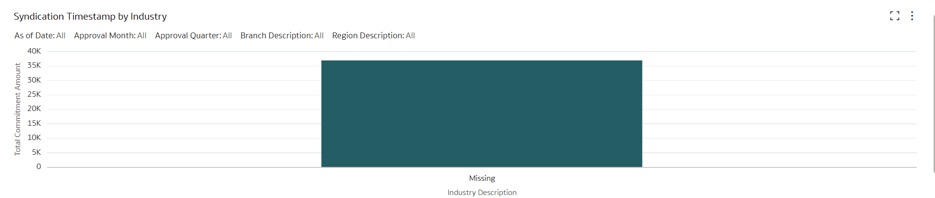 Syndication Timestamp by Industry
