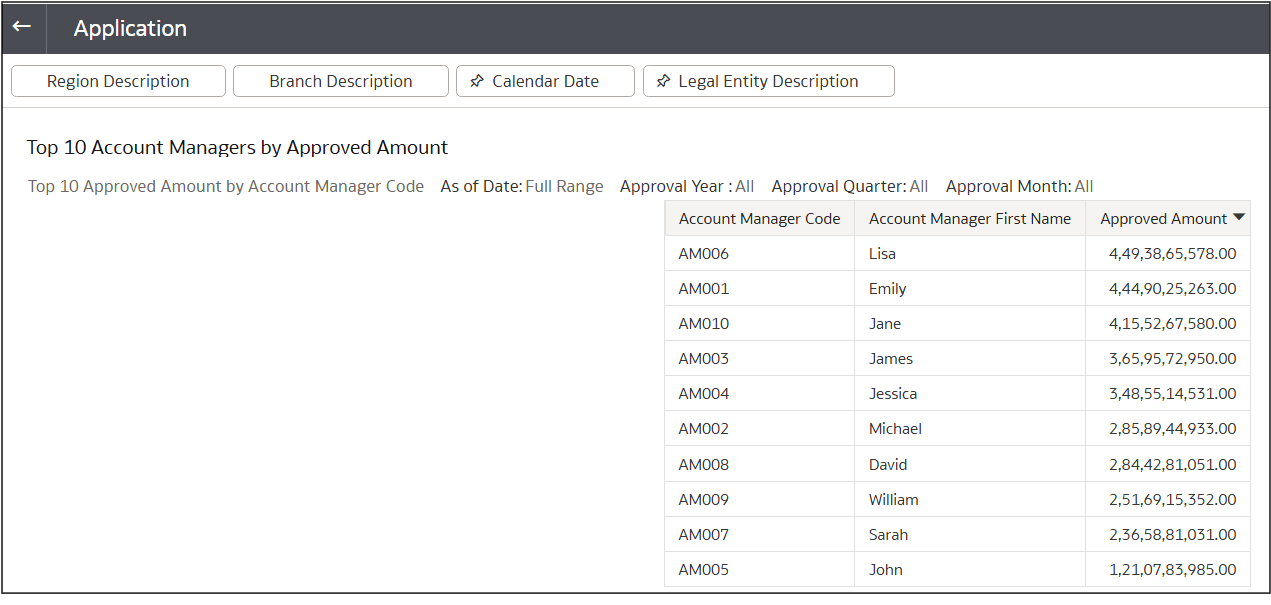 Top 10 Account Managers by Approved Amount
