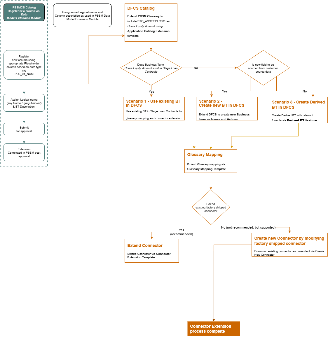 DFCS ADS Connectors DFCS ADS Connectors