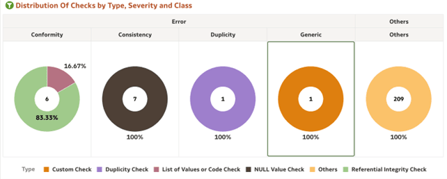 Distribution of checks by type, severity, and class