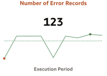 Error records (Line Chart) Error records (Line Chart)