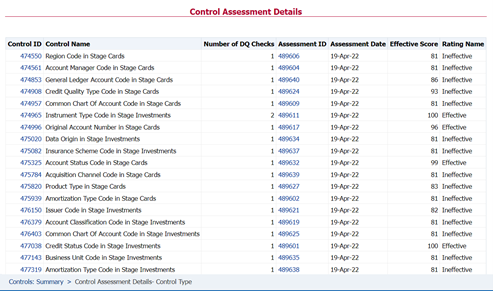This illustration provides the Control Assessment Details dashboard details.