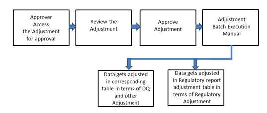 This illustration shows a diagram which explains the process of an Adjustment Approver.