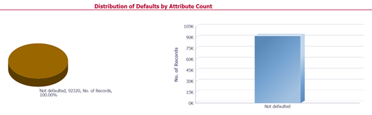 Distribution of Defaults by Attribute Count