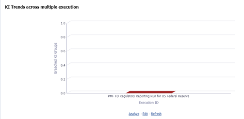 This illustration displays the latest trend across multiple executions for the assessed Key Indicators.