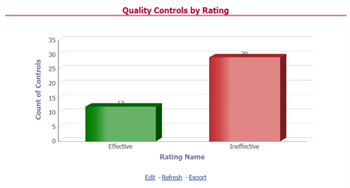This illustration provides the graphical representation of the Number of Controls against Quality Controls.