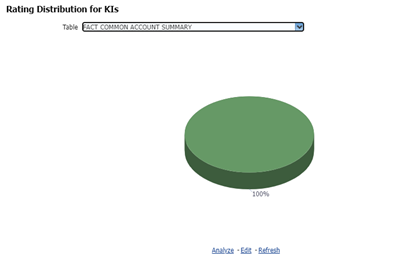 This illustration displays the latest rating distribution for the assessed Key Indicators.