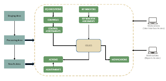 This illustration displays Data Governance for North America Regulatory Reporting (DGUSRR) operationalizes the data governance process. The OFSAA DGUSRR enables financial institutions to map multiple data sources to a standard, common business glossary.