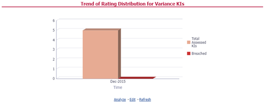 This illustration displays the trend of the latest rating distribution for the assessed Variance Key Indicators.