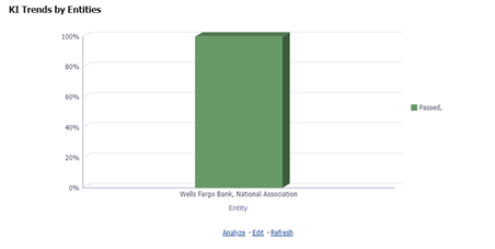 This illustration displays the trend of the latest entities for the assessed Key Indicators.