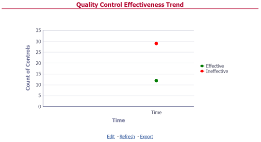 This illustration provides the graphical representation of the Number of Quality Controls within six months from the selected date.