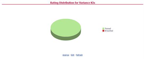 This illustration displays the latest rating distribution for the assessed Variance Key Indicators.
