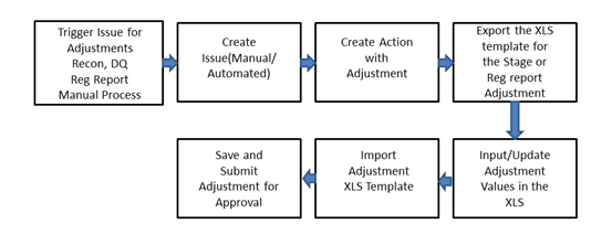This illustration shows a diagram which explains the process of an Adjustment Creator.