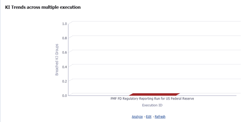 This illustration displays the latest trend across multiple executions for the assessed Key Indicators.