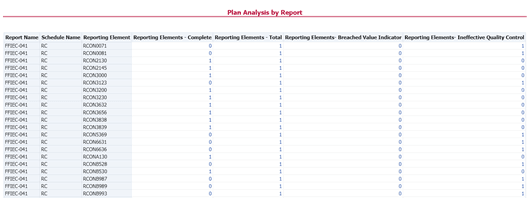 This illustration displays reports, schedules, and count of Reporting Elements associated with the selected Plan.