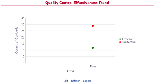 This illustration provides the graphical representation of the Number of Quality Controls within six months from the selected date. This illustration provides the graphical representation of the Number of Quality Controls within six months from the selected date.
