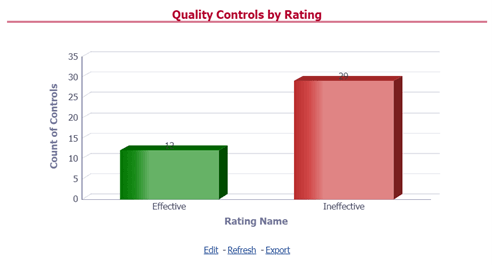 This illustration provides the graphical representation of the Number of Controls against Quality Controls. This illustration provides the graphical representation of the Number of Controls against Quality Controls.