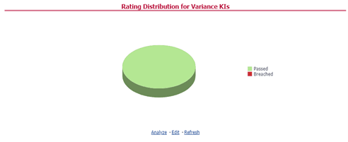 This illustration displays the latest rating distribution for the assessed Variance Key Indicators.
