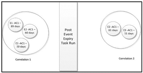 This image shows that the 2nd example of the Event E1, E2, and E3 are correlated in Correlation 1. This image shows that the 2nd example of the Event E1, E2, and E3 are correlated in Correlation 1.